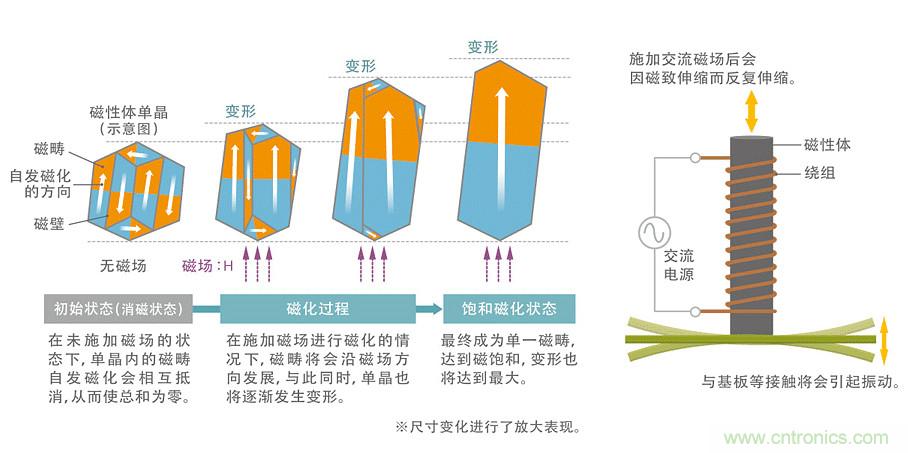 電源電路中電感為什么會嘯叫？