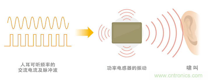 電源電路中電感為什么會嘯叫？