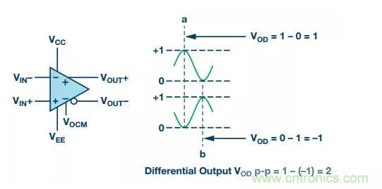 RF信號(hào)鏈應(yīng)用中差分電路的4大優(yōu)點(diǎn)你了解了沒？