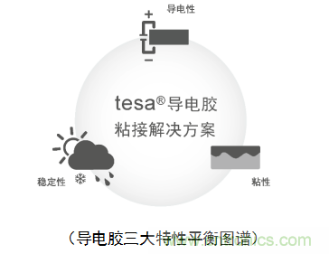 5G新潮流，助力窄面積高效粘接