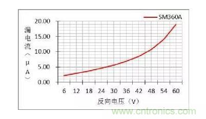 二極管的參數(shù)有哪些？