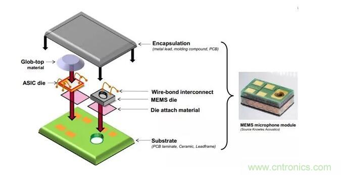 MEMS為何獨(dú)領(lǐng)風(fēng)騷？看完這篇秒懂！