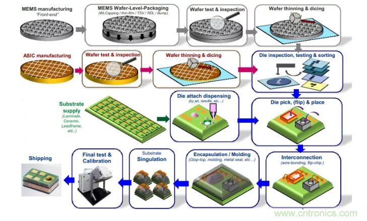MEMS為何獨(dú)領(lǐng)風(fēng)騷？看完這篇秒懂！