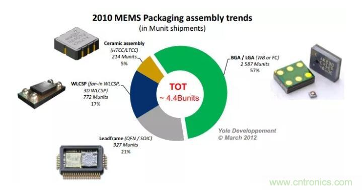 MEMS為何獨(dú)領(lǐng)風(fēng)騷？看完這篇秒懂！