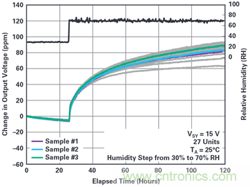 我的電壓參考源設(shè)計是否對濕度敏感？控制精密模擬系統(tǒng)濕度和性能的方法