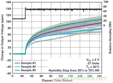 我的電壓參考源設(shè)計是否對濕度敏感？控制精密模擬系統(tǒng)濕度和性能的方法