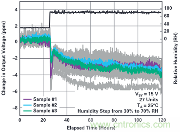 我的電壓參考源設(shè)計是否對濕度敏感？控制精密模擬系統(tǒng)濕度和性能的方法