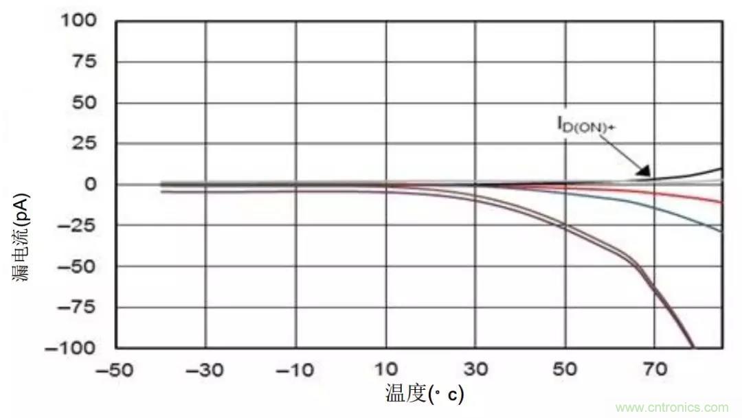 低漏電多路復(fù)用器在高阻抗PLC系統(tǒng)中是否重要？