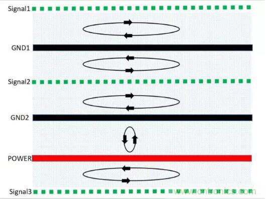 6層PCB板設(shè)計(jì)！降低EMC的4個(gè)方案，哪個(gè)好？