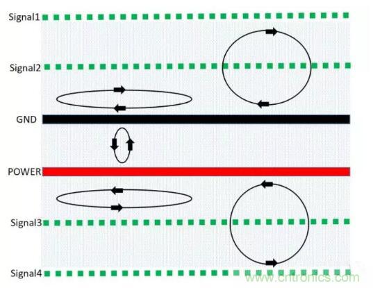 6層PCB板設(shè)計(jì)！降低EMC的4個(gè)方案，哪個(gè)好？