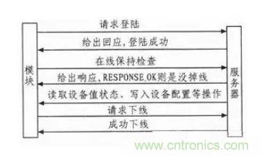 基于STM32和SIM900A的無線通信模塊設計