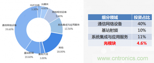 5G時代下，射頻器件、光模塊、PCB等電子元器件產(chǎn)業(yè)面臨的機(jī)遇與挑戰(zhàn)?