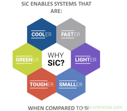 用SiC提高工業(yè)應(yīng)用的能源效率