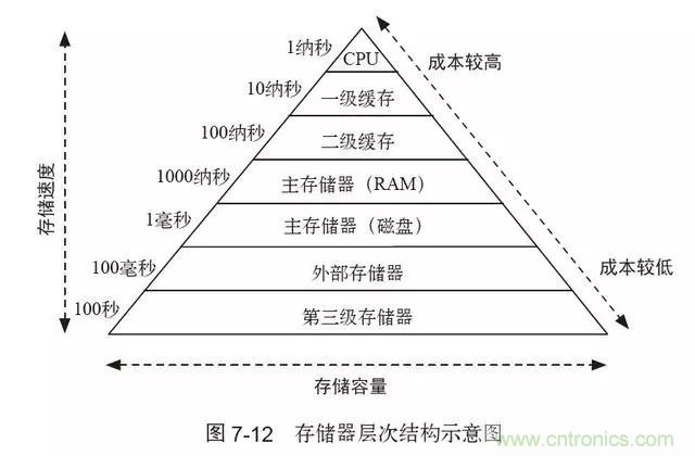 終于找到了一篇文章！通俗地講解計算機(jī)工作原理