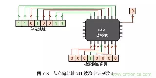 終于找到了一篇文章！通俗地講解計算機(jī)工作原理