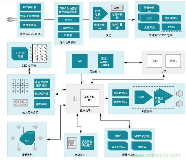 入門智能家居音頻設計？TI 來支招！