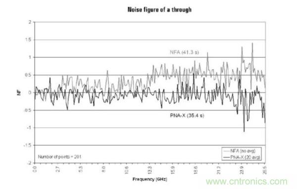 如何使用網(wǎng)絡(luò)分析儀精確地測量噪聲系數(shù)