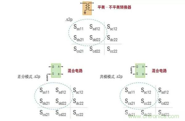 如何使用網(wǎng)絡(luò)分析儀精確地測量噪聲系數(shù)