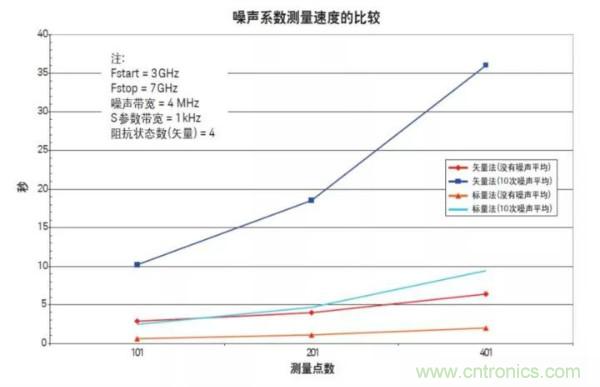 如何使用網(wǎng)絡(luò)分析儀精確地測量噪聲系數(shù)