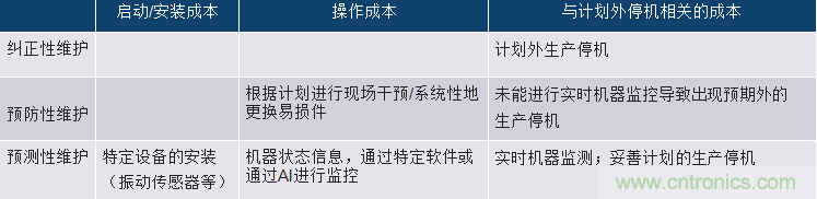 選擇正確的加速度計(jì)，以進(jìn)行預(yù)測(cè)性維護(hù)