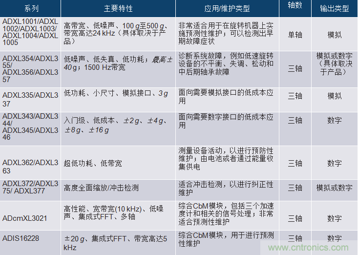 選擇正確的加速度計(jì)，以進(jìn)行預(yù)測(cè)性維護(hù)