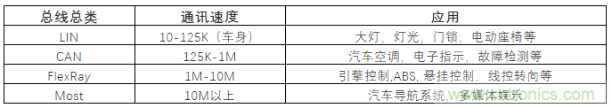 汽車四大總線：CAN、LIN、Flexray、MOST