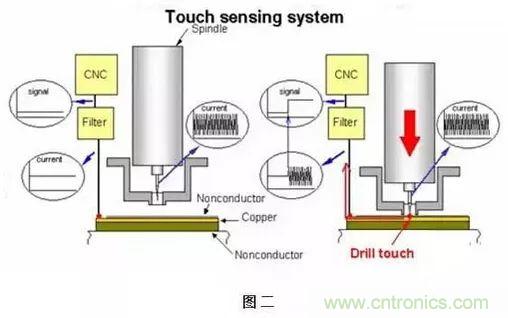 PCB生產中的過孔和背鉆有哪些技術？