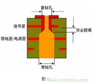 PCB生產中的過孔和背鉆有哪些技術？