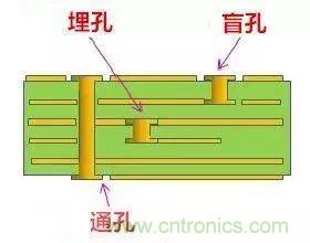 PCB生產中的過孔和背鉆有哪些技術？