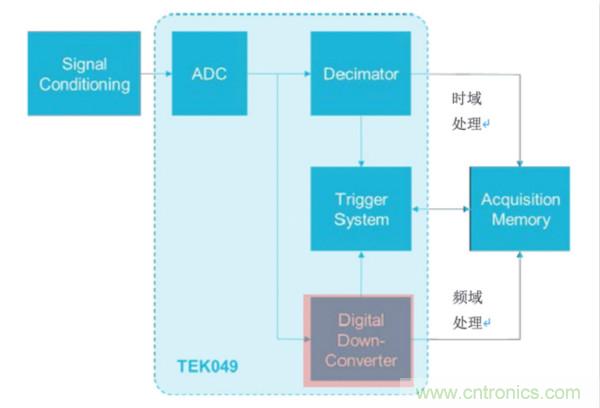 【基礎(chǔ)篇】示波器上的頻域分析利器 ，Spectrum View測(cè)試分析