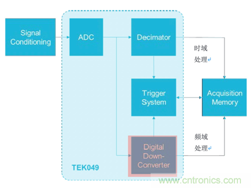 【理論篇】示波器上的頻域分析利器--時頻域信號分析技術