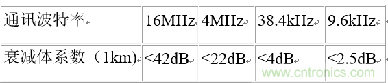 UART、RS-232、RS-422、RS-485之間有什么區(qū)別？