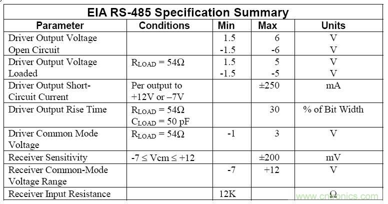 UART、RS-232、RS-422、RS-485之間有什么區(qū)別？