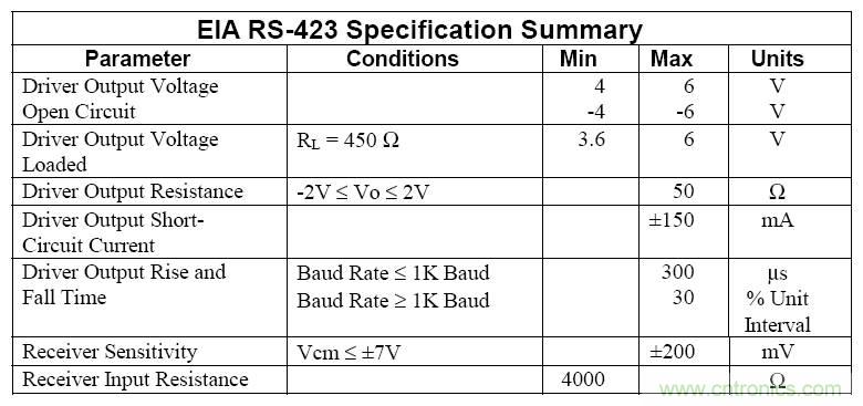 UART、RS-232、RS-422、RS-485之間有什么區(qū)別？