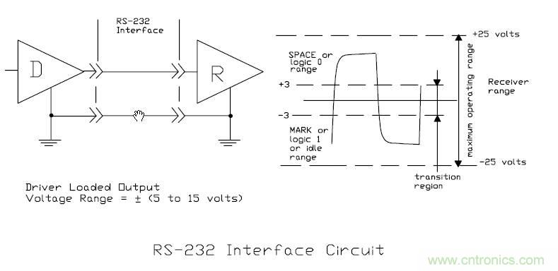 UART、RS-232、RS-422、RS-485之間有什么區(qū)別？