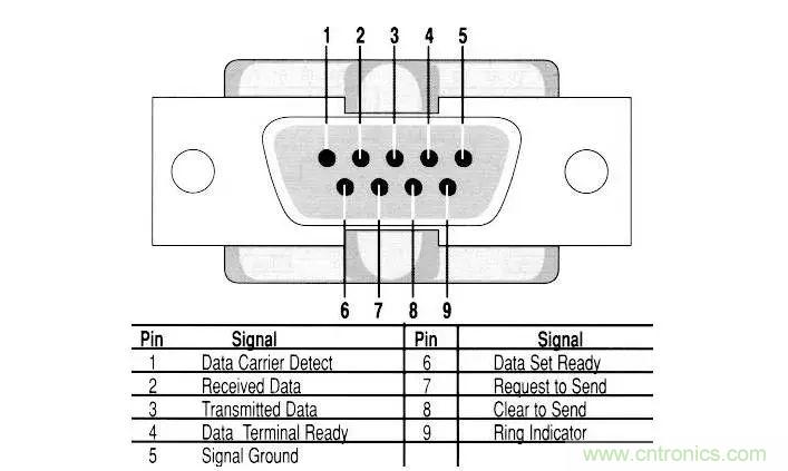 UART、RS-232、RS-422、RS-485之間有什么區(qū)別？