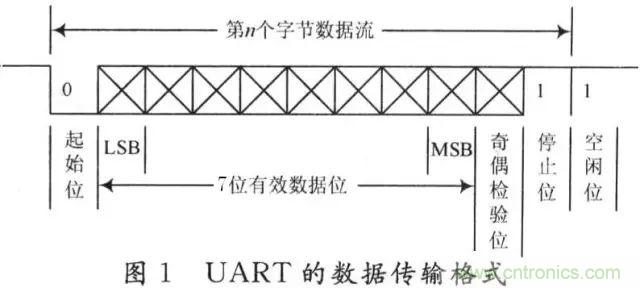 UART、RS-232、RS-422、RS-485之間有什么區(qū)別？