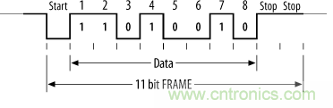 UART、RS-232、RS-422、RS-485之間有什么區(qū)別？