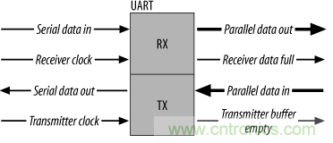 UART、RS-232、RS-422、RS-485之間有什么區(qū)別？