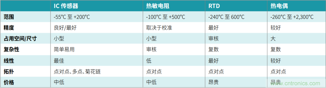 工程師溫度傳感指南 | 了解設(shè)計挑戰(zhàn)，掌握解決方案！