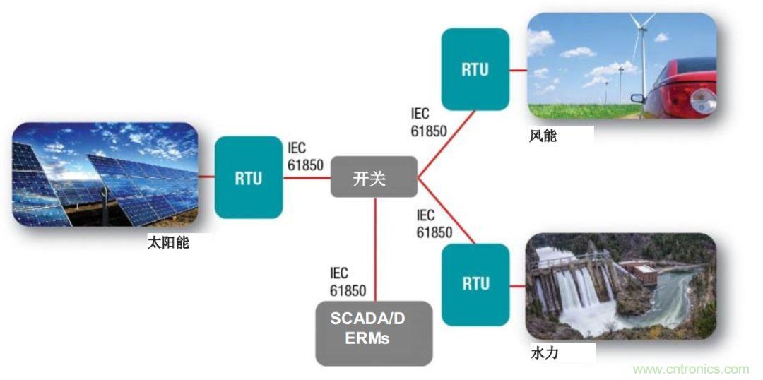 如何為微電網(wǎng)設(shè)計更智能的遠(yuǎn)程終端單元?答案在這里！