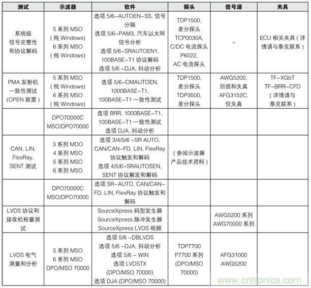 【汽車(chē)以太網(wǎng)測(cè)試】系列之二：確保新一代車(chē)載網(wǎng)絡(luò)的性能和一致性