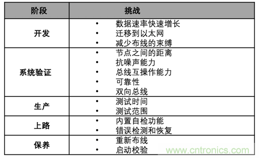 【汽車以太網(wǎng)測(cè)試】系列之二：確保新一代車載網(wǎng)絡(luò)的性能和一致性