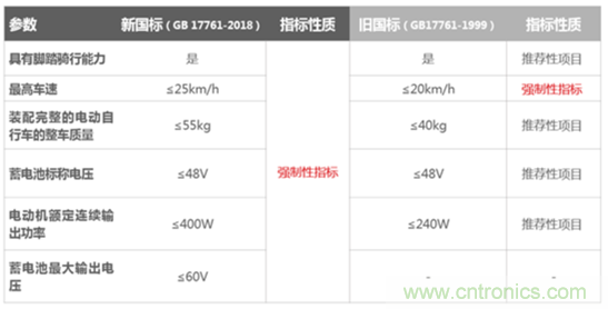 電動(dòng)車新國(guó)標(biāo)如何應(yīng)對(duì)？TI 來提供BMS解決方案！