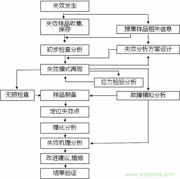 PCB上的光電元器件為何總失效？