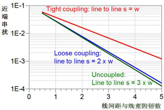 在電路設(shè)計中，到底是用緊耦合還是松耦合來減少串?dāng)_?