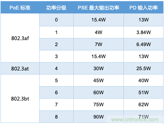 PoE以太網(wǎng)供電標準又升級了，你的PD控制器選好了嗎？