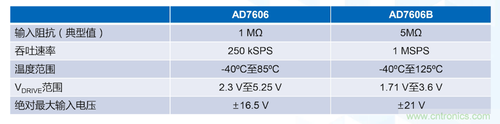 從AD7606到AD7606B，為你揭秘這款電力應(yīng)用ADC的“進(jìn)階”之路