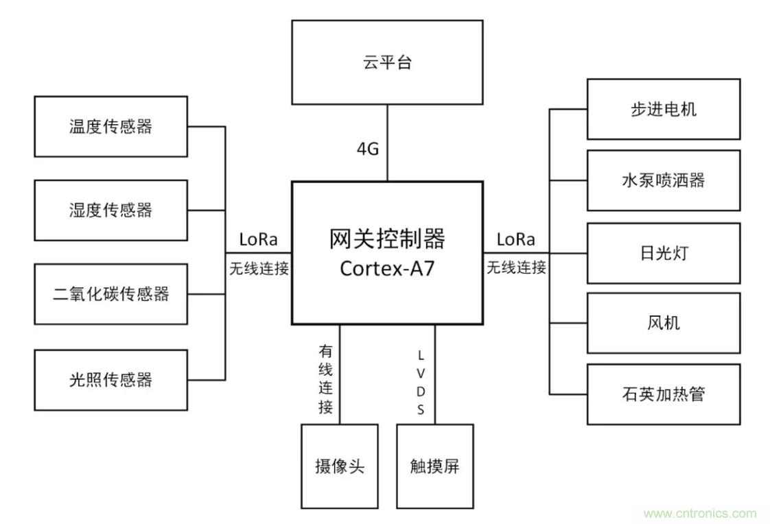 傳感器+無(wú)線通信=？發(fā)揮你的想象力！