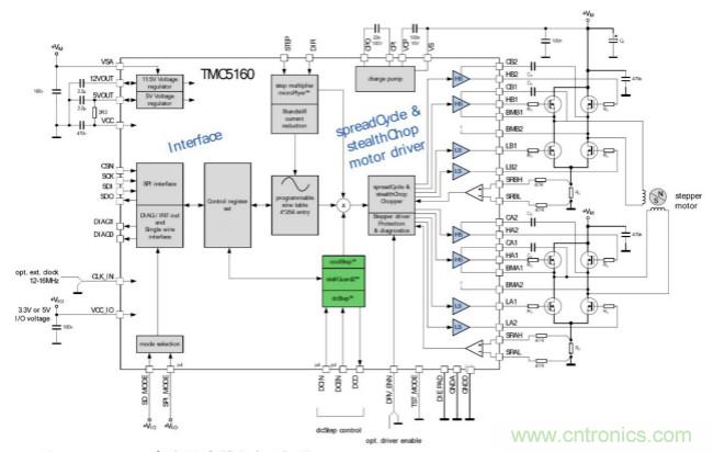 TMC5160控制/驅(qū)動IC 讓步進電機性能更強大